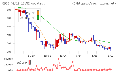 グローム・ホールディングスチャート