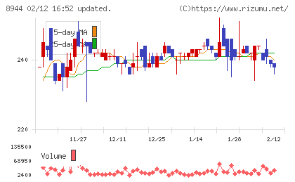 ランドビジネスチャート