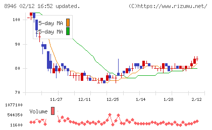 ＡＳＩＡＮ　ＳＴＡＲチャート