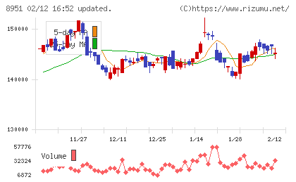 日本ビルファンド投資法人チャート
