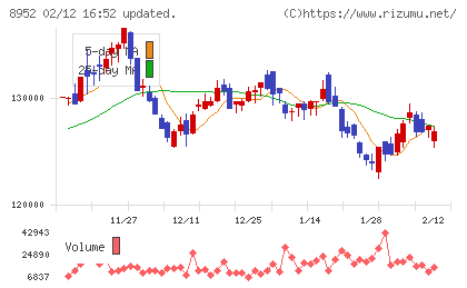 ジャパンリアルエステイト投資法人チャート