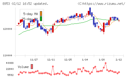 日本都市ファンド投資法人チャート
