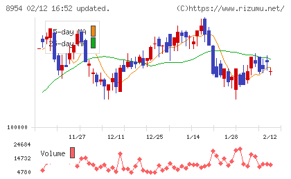 オリックス不動産投資法人チャート