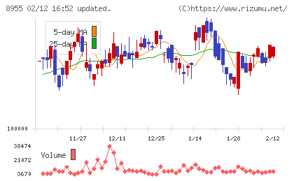 日本プライムリアルティ投資法人チャート