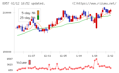 東急リアル・エステート投資法人チャート