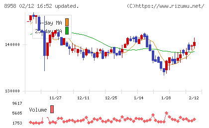 グローバル・ワン不動産投資法人チャート
