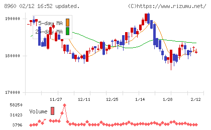 ユナイテッド・アーバン投資法人チャート