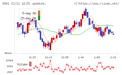 森トラストリート投資法人チャート