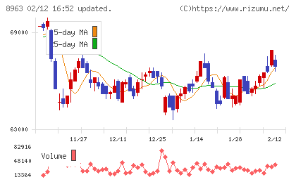 インヴィンシブル投資法人チャート