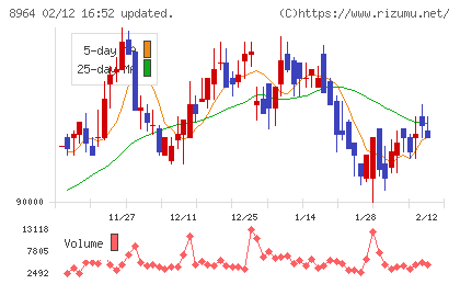 フロンティア不動産投資法人チャート