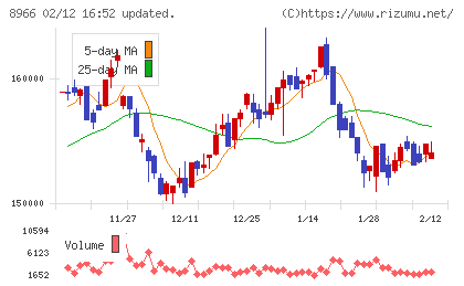 平和不動産リート投資法人チャート