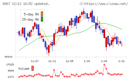 日本ロジスティクスファンド投資法人チャート