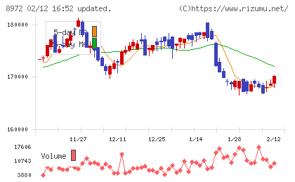 KDX不動産投資法人チャート