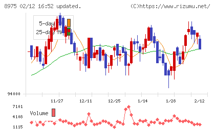 いちごオフィスリート投資法人チャート
