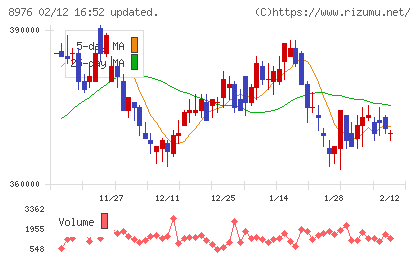 大和証券オフィス投資法人チャート