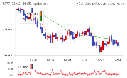 阪急阪神リート投資法人チャート