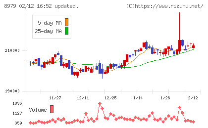 スターツプロシード投資法人チャート
