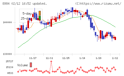 大和ハウスリート投資法人チャート