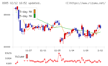 ジャパン・ホテル・リート投資法人チャート