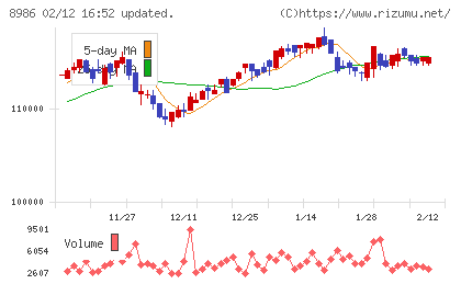 大和証券リビング投資法人チャート