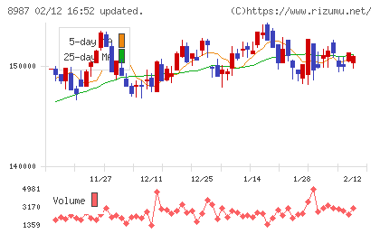 ジャパンエクセレント投資法人チャート