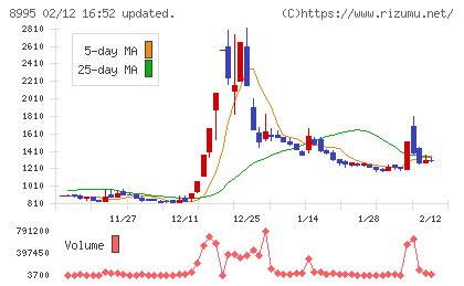 誠建設工業チャート