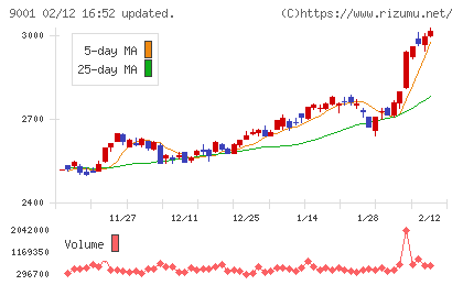 東武鉄道チャート