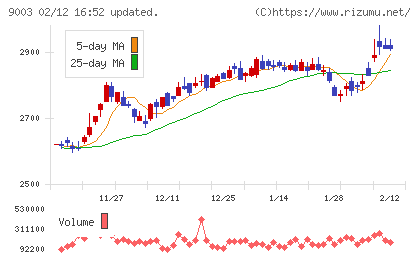 相鉄ホールディングスチャート