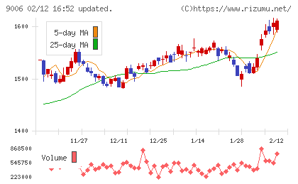 京浜急行電鉄チャート
