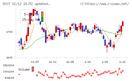 小田急電鉄チャート
