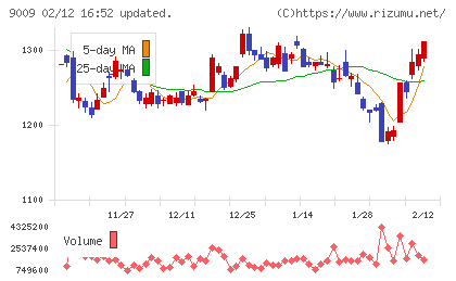 京成電鉄チャート