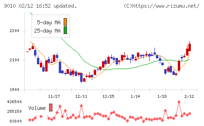 富士急行チャート