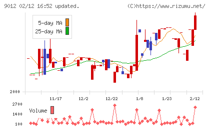 秩父鉄道チャート