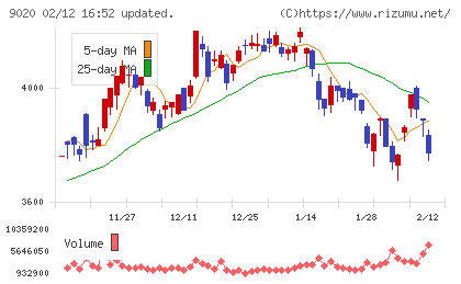 東日本旅客鉄道チャート