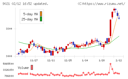 西日本旅客鉄道チャート