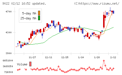 東海旅客鉄道チャート
