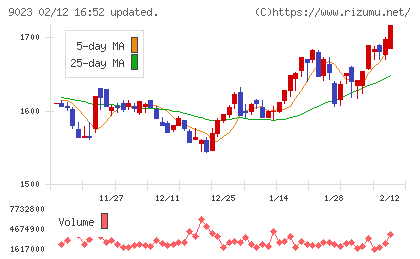 東京地下鉄チャート