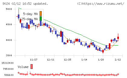 西武ホールディングスチャート