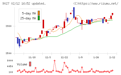ロジネットジャパンチャート