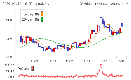 ヒガシホールディングスチャート