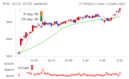 西日本鉄道チャート