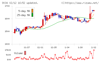 南総通運チャート