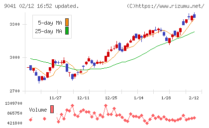 近鉄グループホールディングスチャート