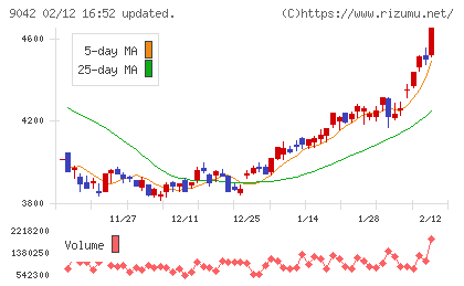 阪急阪神ホールディングスチャート