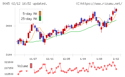 京阪ホールディングスチャート