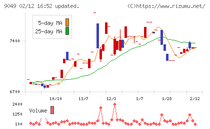 京福電気鉄道チャート