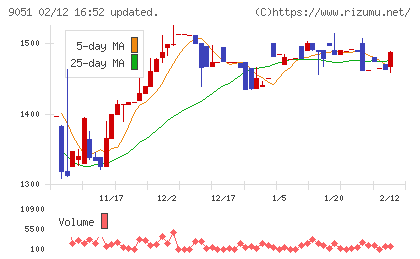 センコン物流チャート