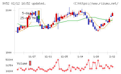山陽電気鉄道チャート