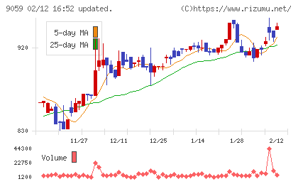 カンダホールディングスチャート