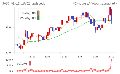 日本ロジテムチャート